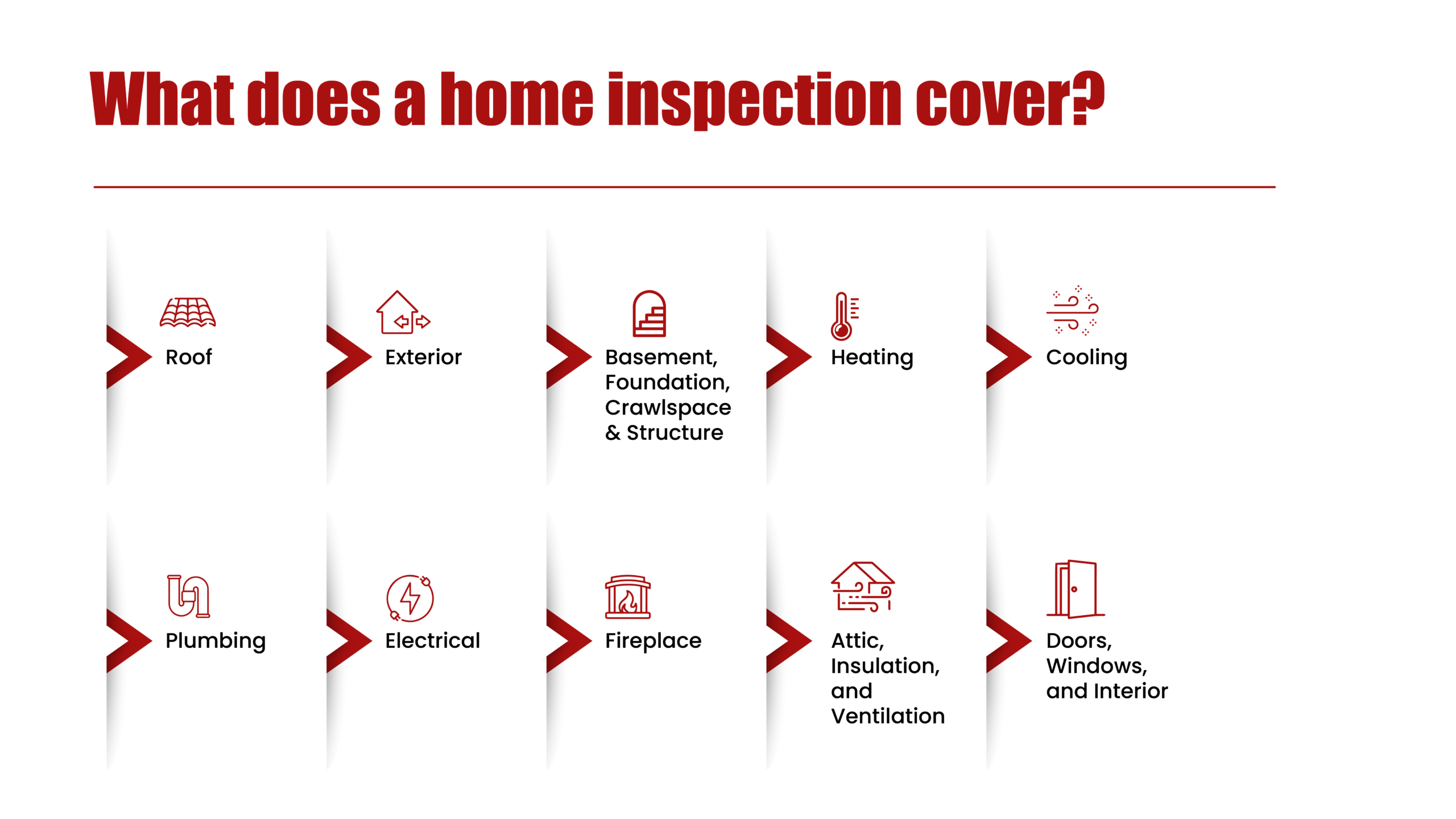 What does a home inspection cover? Different elements mentioned