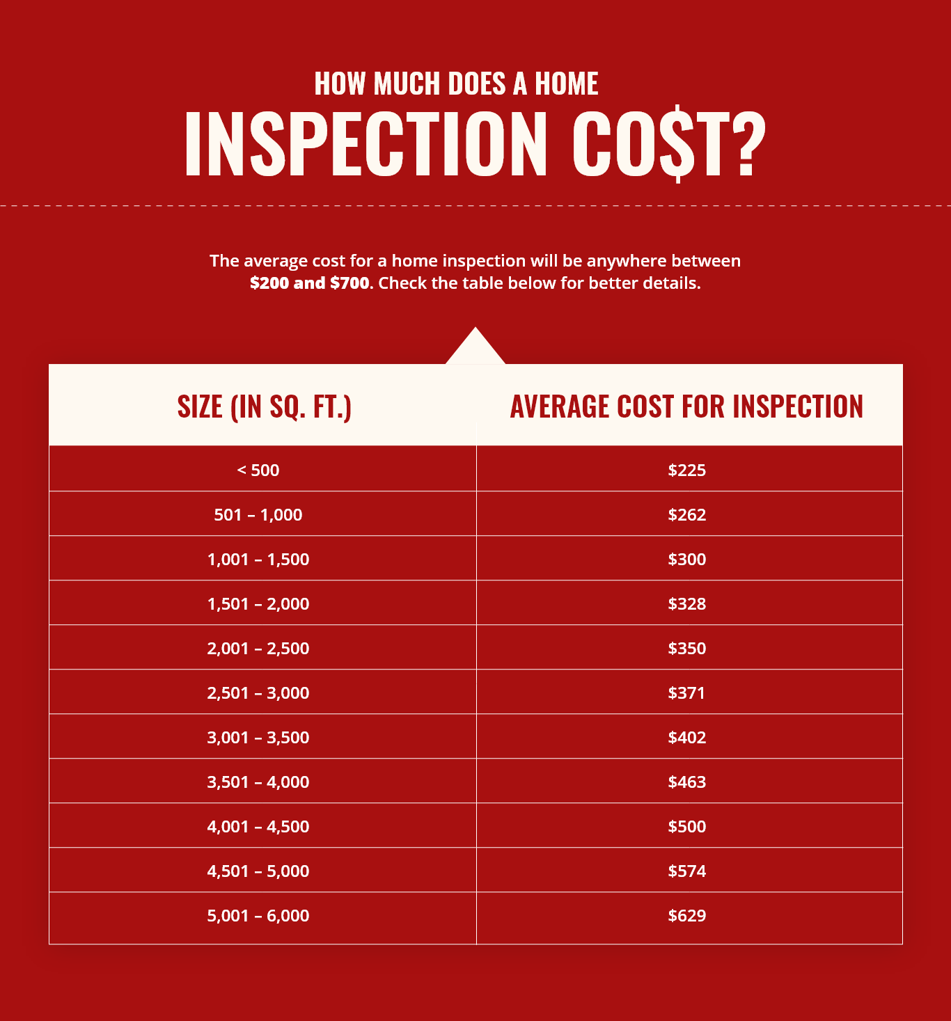 Tabular and accurate description of the average home inspection cost in Florida